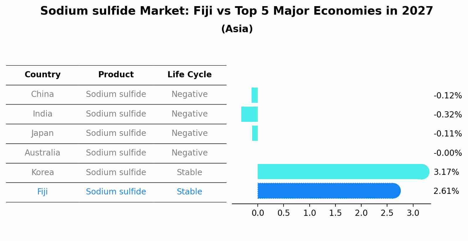 Sodium sulfide Market: Fiji vs Top 5 Major Economies in 2027 (Asia)