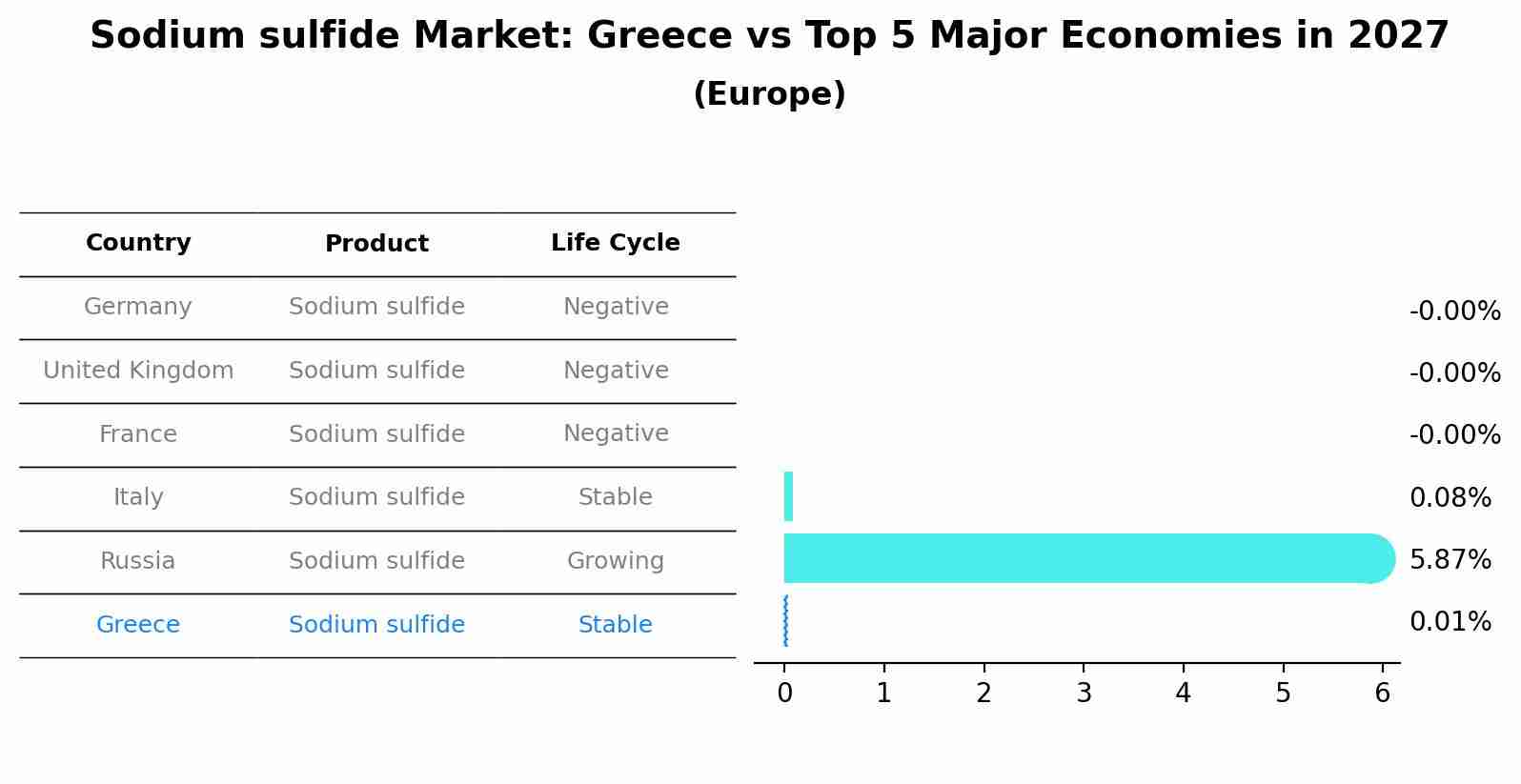 Sodium sulfide Market: Greece vs Top 5 Major Economies in 2027 (Europe)