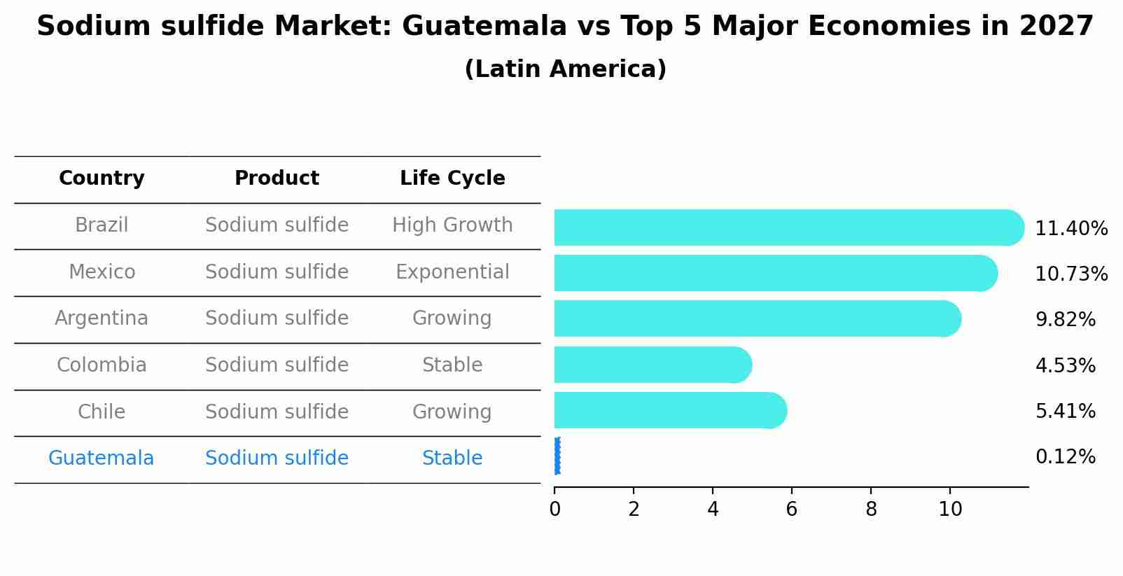 Sodium sulfide Market: Guatemala vs Top 5 Major Economies in 2027 (Latin America)
