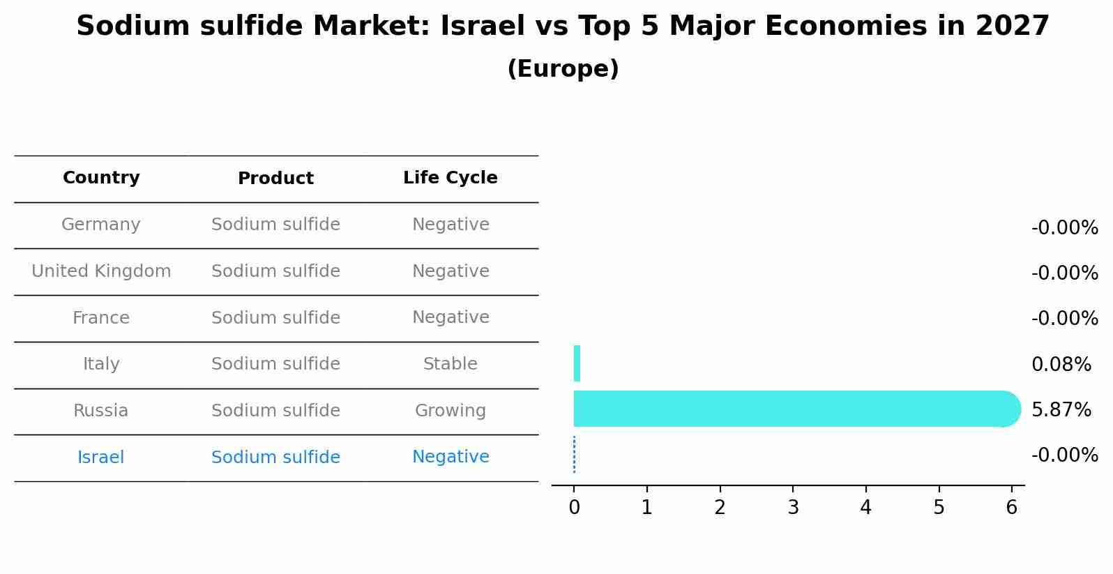 Sodium sulfide Market: Israel vs Top 5 Major Economies in 2027 (Europe)