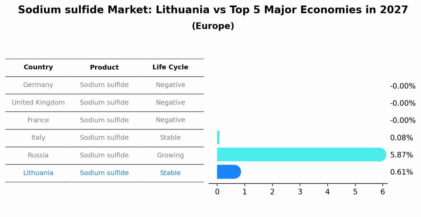 Sodium sulfide Market: Lithuania vs Top 5 Major Economies in 2027 (Europe)