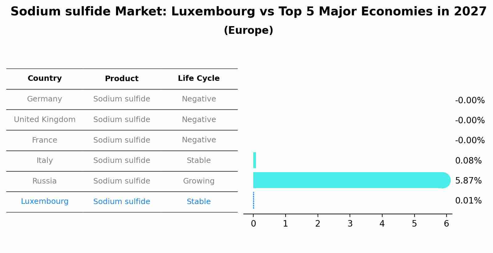 Sodium sulfide Market: Luxembourg vs Top 5 Major Economies in 2027 (Europe)