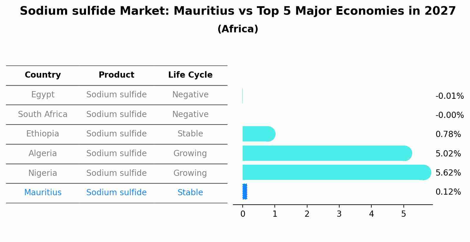 Sodium sulfide Market: Mauritius vs Top 5 Major Economies in 2027 (Africa)
