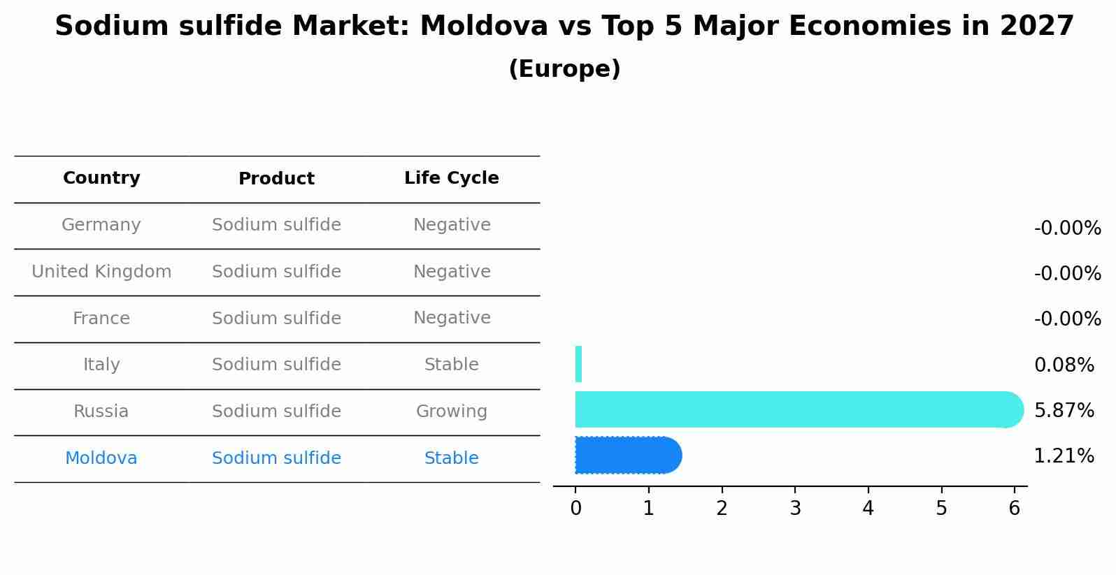 Sodium sulfide Market: Moldova vs Top 5 Major Economies in 2027 (Europe)