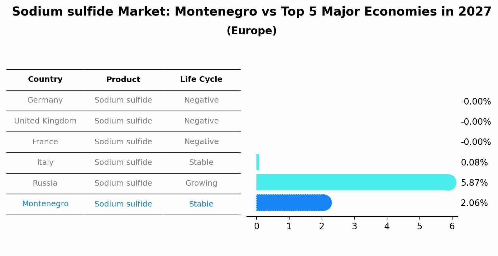Sodium sulfide Market: Montenegro vs Top 5 Major Economies in 2027 (Europe)