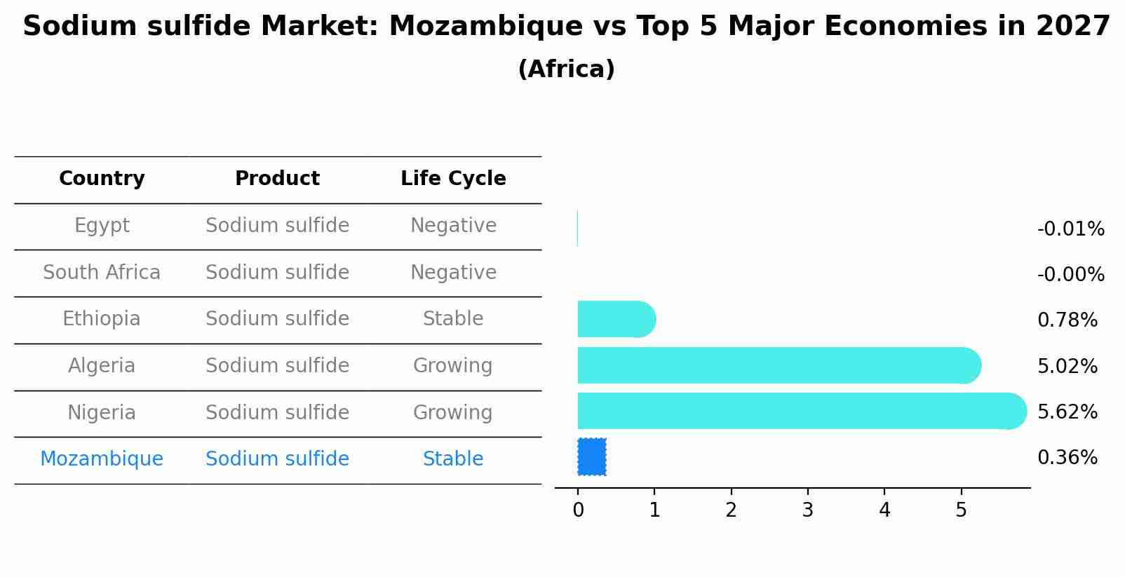 Sodium sulfide Market: Mozambique vs Top 5 Major Economies in 2027 (Africa)
