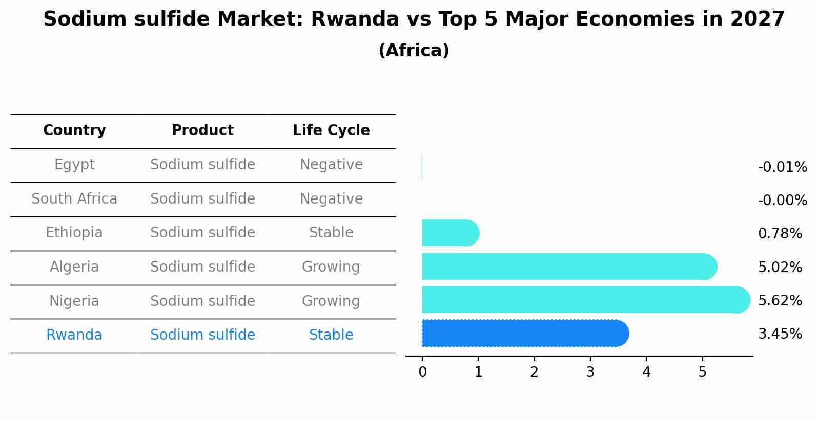 Sodium sulfide Market: Rwanda vs Top 5 Major Economies in 2027 (Africa)