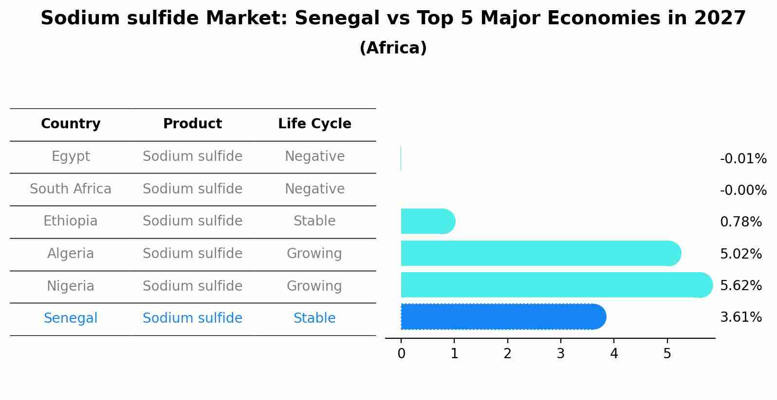 Sodium sulfide Market: Senegal vs Top 5 Major Economies in 2027 (Africa)