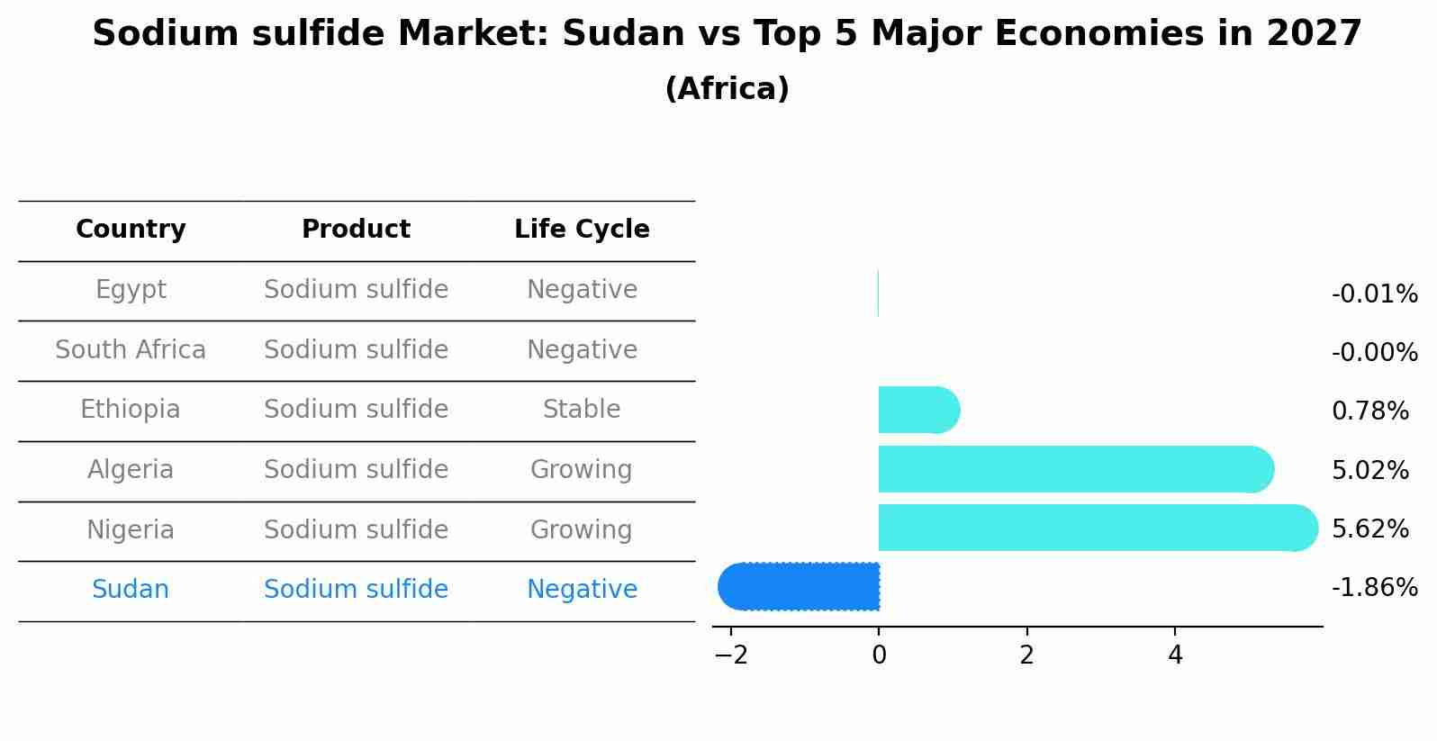 Sodium sulfide Market: Sudan vs Top 5 Major Economies in 2027 (Africa)