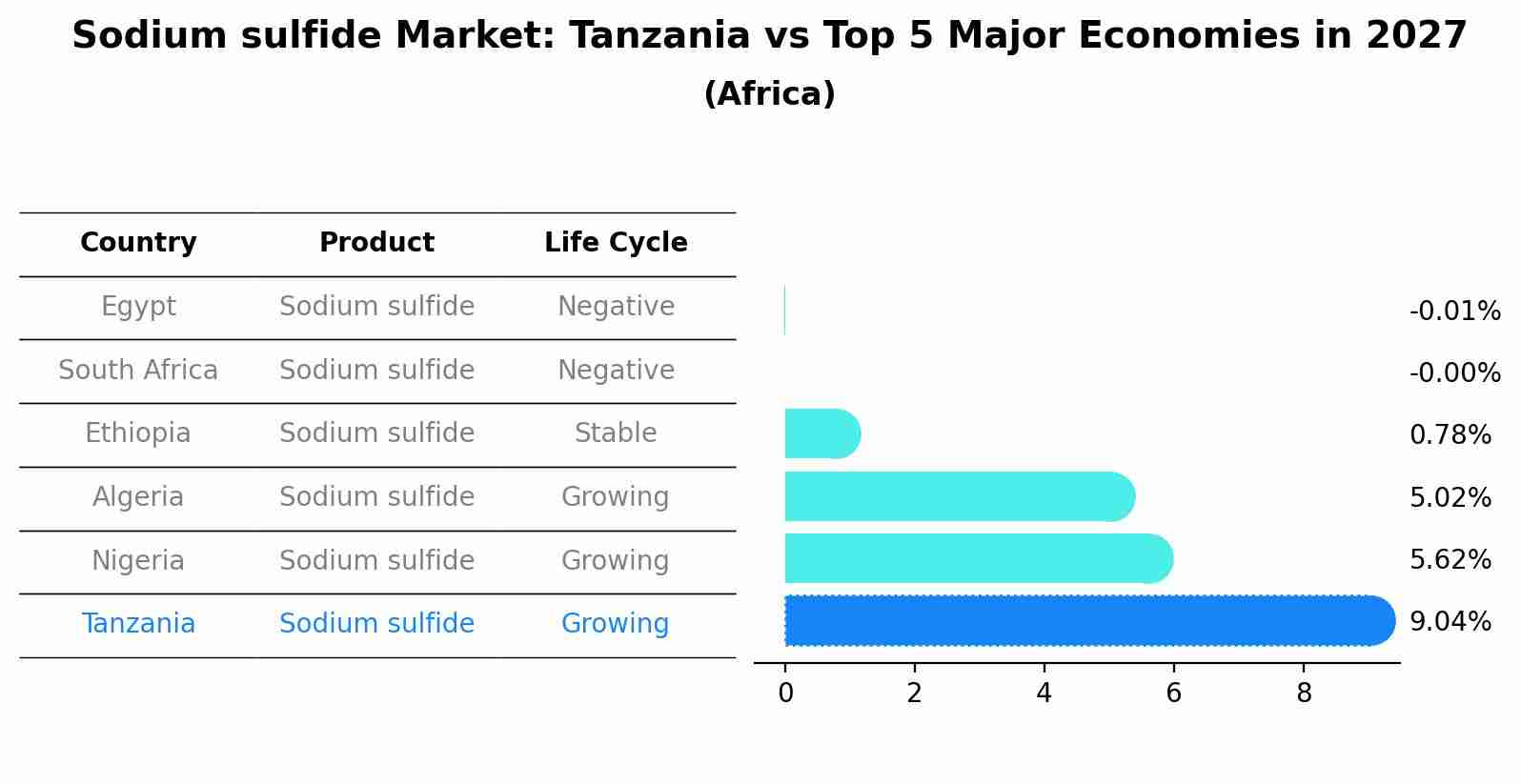 Sodium sulfide Market: Tanzania vs Top 5 Major Economies in 2027 (Africa)