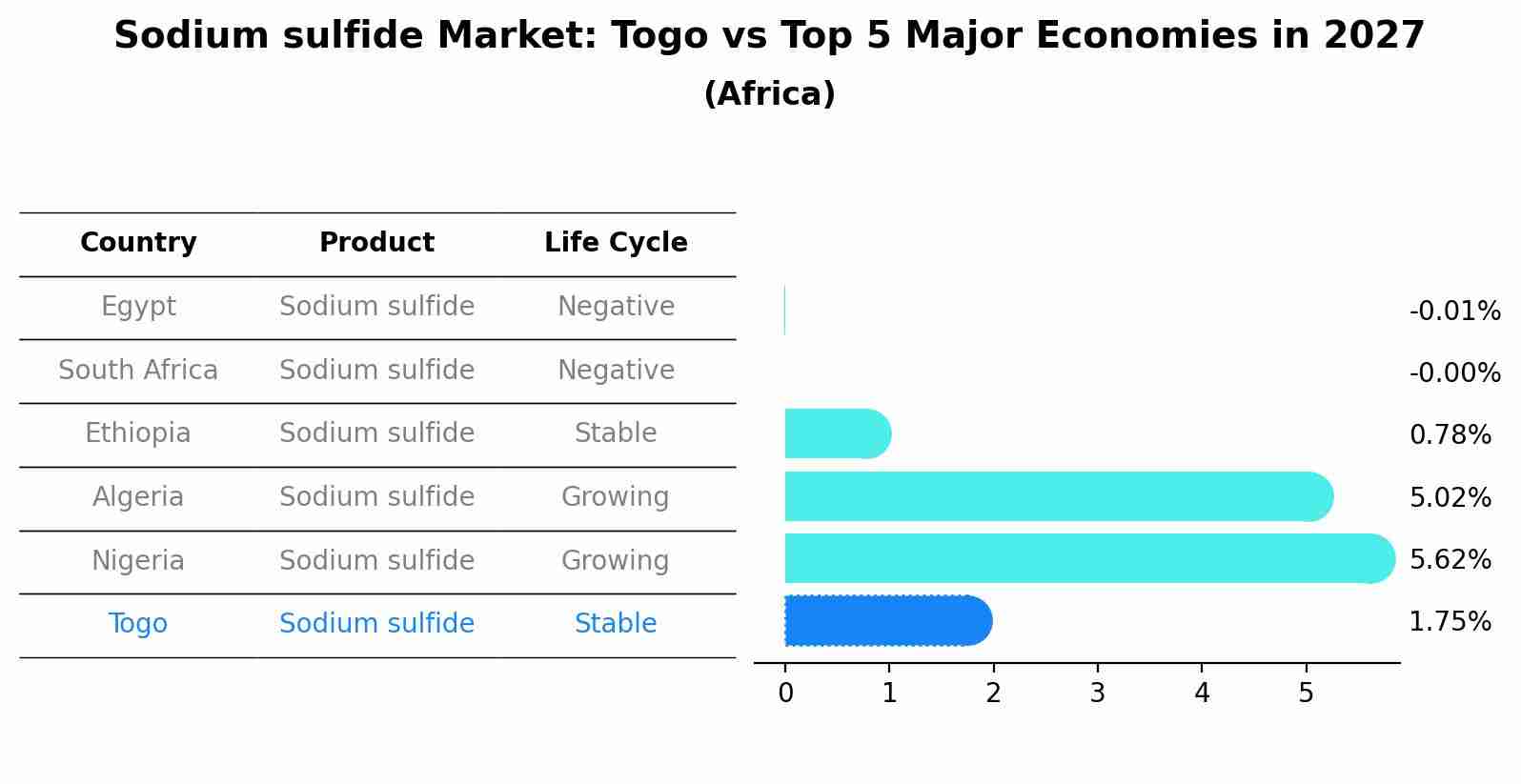 Sodium sulfide Market: Togo vs Top 5 Major Economies in 2027 (Africa)