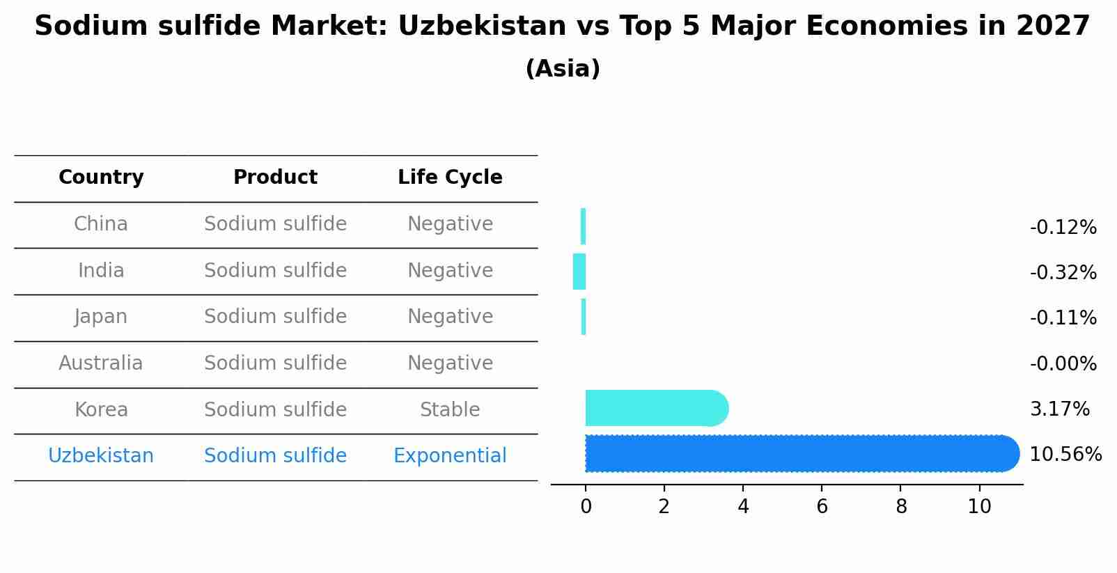 Sodium sulfide Market: Uzbekistan vs Top 5 Major Economies in 2027 (Asia)