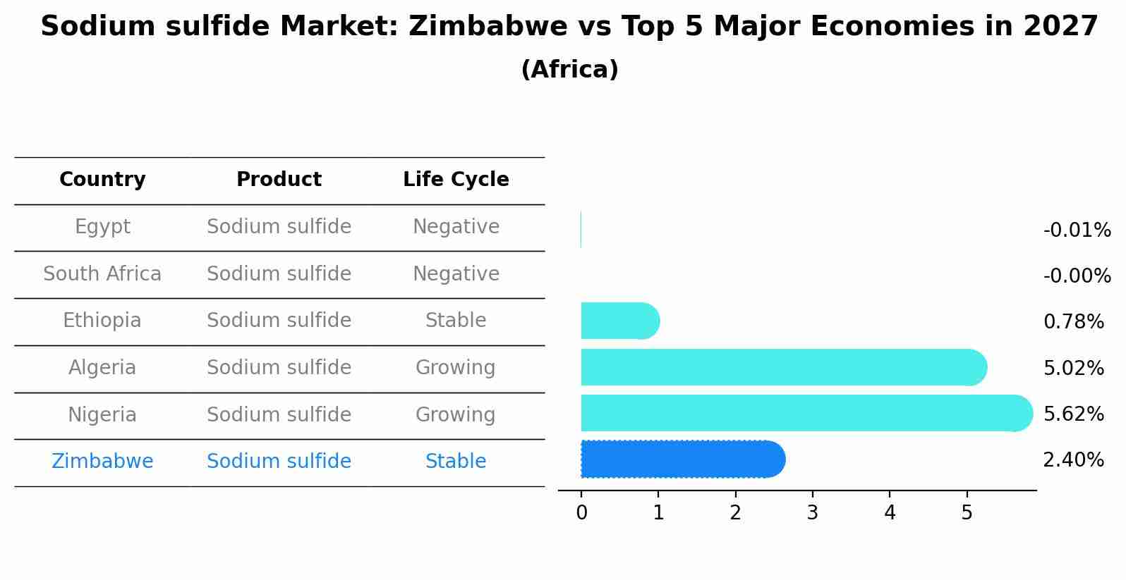Sodium sulfide Market: Zimbabwe vs Top 5 Major Economies in 2027 (Africa)