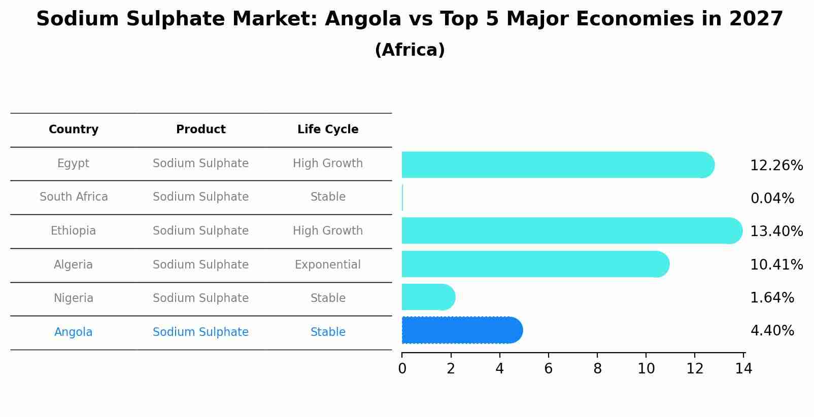 Sodium Sulphate Market: Angola vs Top 5 Major Economies in 2027 (Africa)