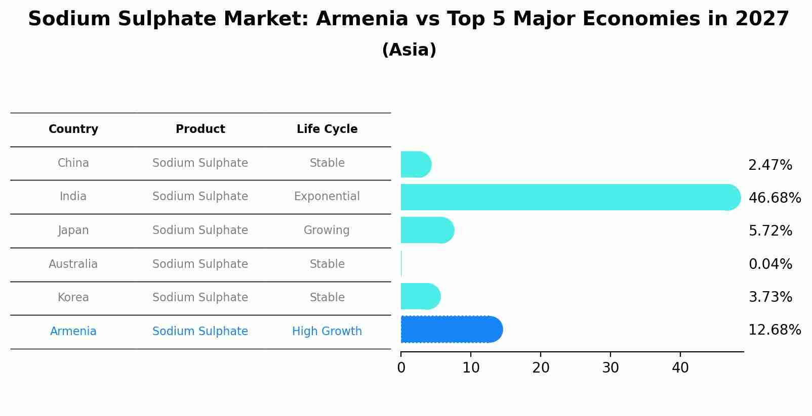 Sodium Sulphate Market: Armenia vs Top 5 Major Economies in 2027 (Asia)