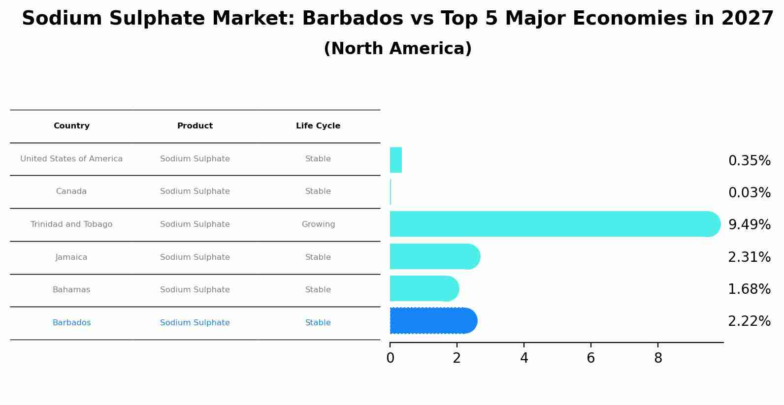 Sodium Sulphate Market: Barbados vs Top 5 Major Economies in 2027 (North America)