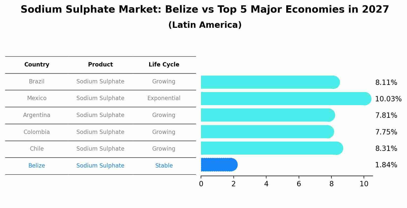 Sodium Sulphate Market: Belize vs Top 5 Major Economies in 2027 (Latin America)