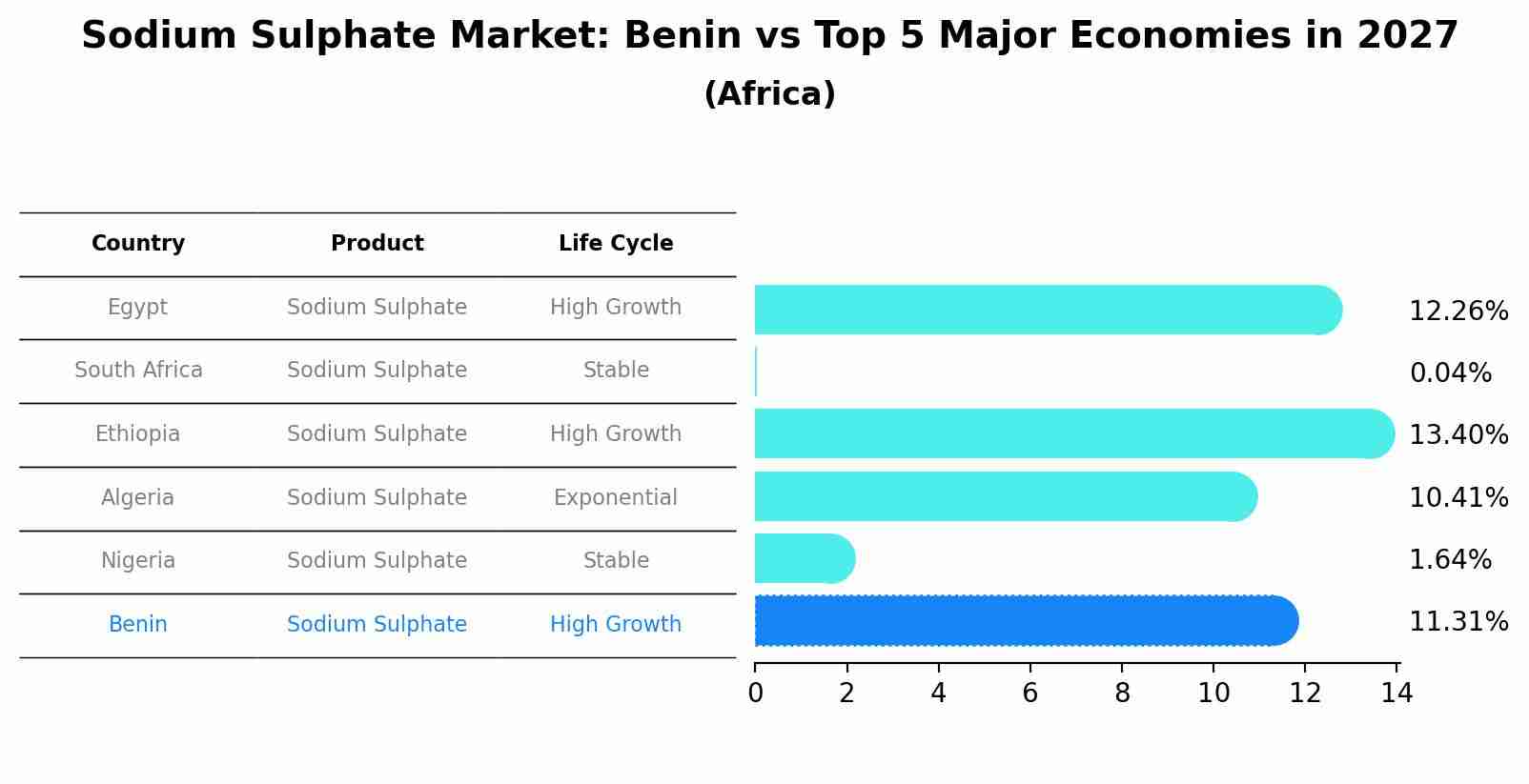 Sodium Sulphate Market: Benin vs Top 5 Major Economies in 2027 (Africa)