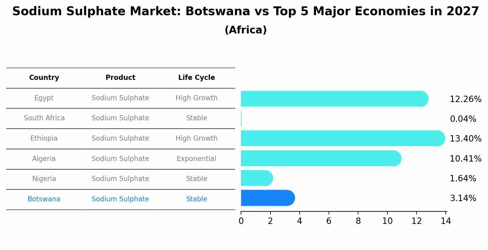 Sodium Sulphate Market: Botswana vs Top 5 Major Economies in 2027 (Africa)