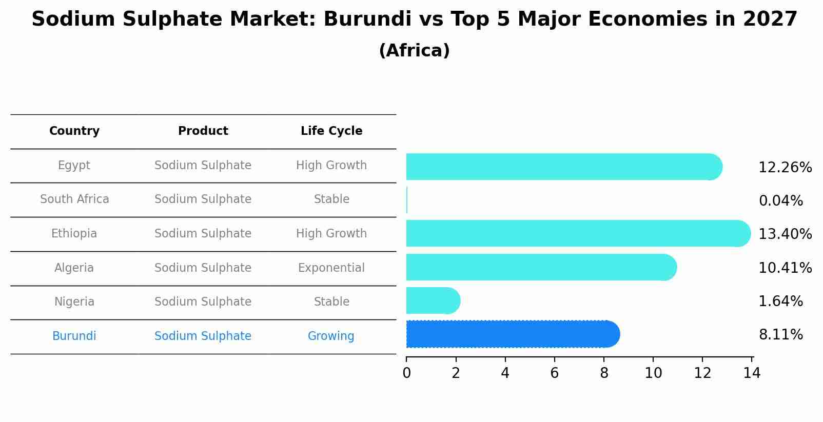 Sodium Sulphate Market: Burundi vs Top 5 Major Economies in 2027 (Africa)