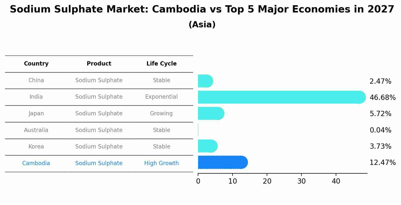 Sodium Sulphate Market: Cambodia vs Top 5 Major Economies in 2027 (Asia)
