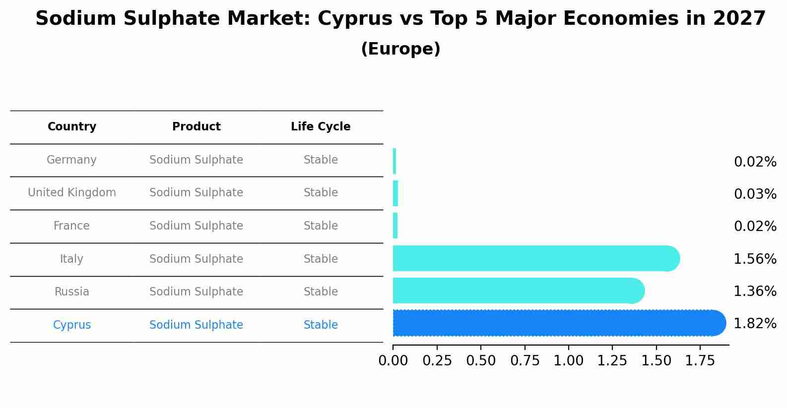 Sodium Sulphate Market: Cyprus vs Top 5 Major Economies in 2027 (Europe)