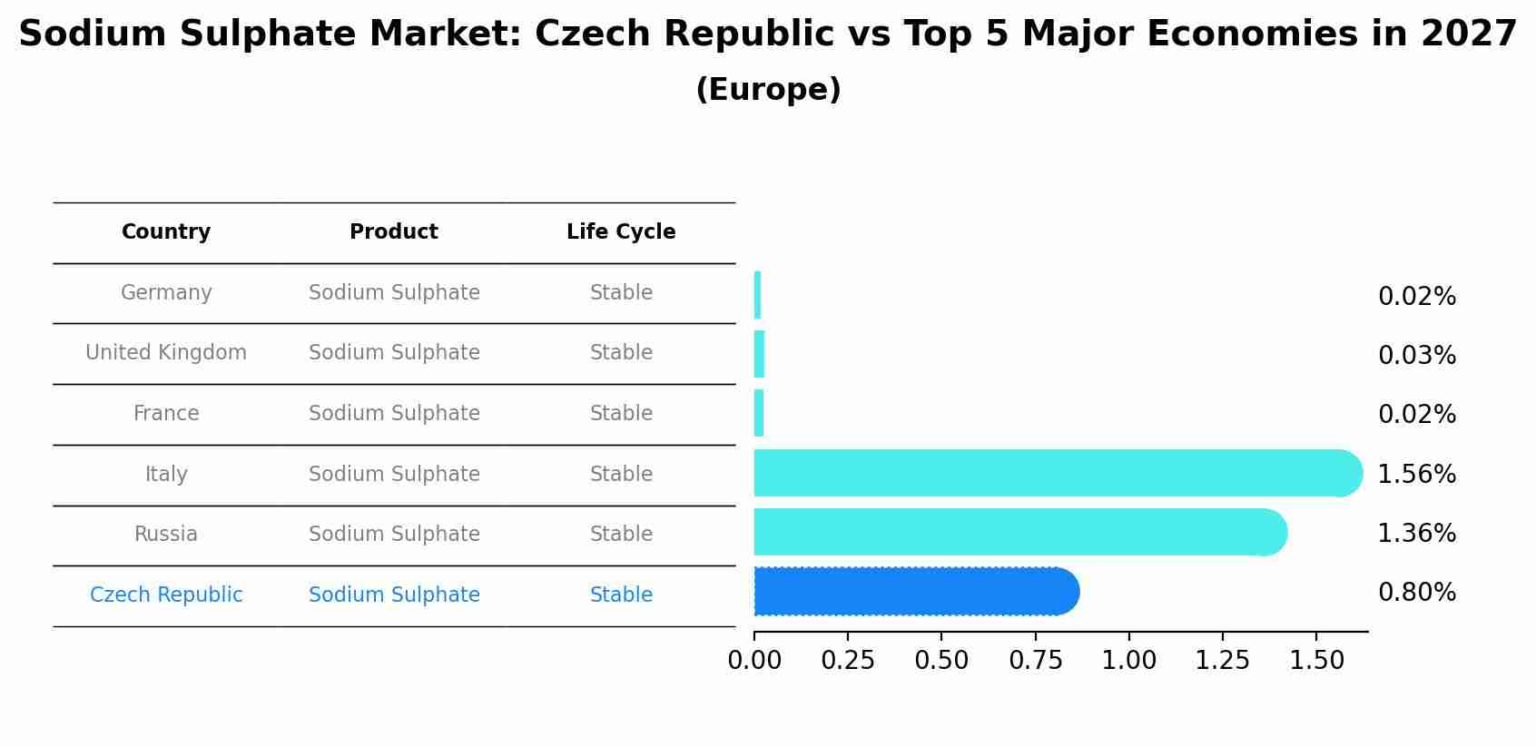 Sodium Sulphate Market: Czech Republic vs Top 5 Major Economies in 2027 (Europe)