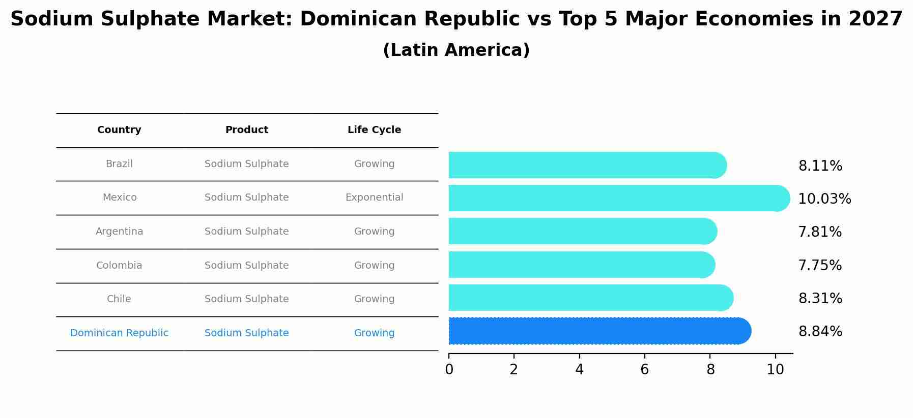 Sodium Sulphate Market: Dominican Republic vs Top 5 Major Economies in 2027 (Latin America)