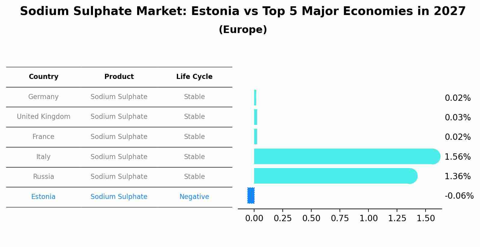 Sodium Sulphate Market: Estonia vs Top 5 Major Economies in 2027 (Europe)