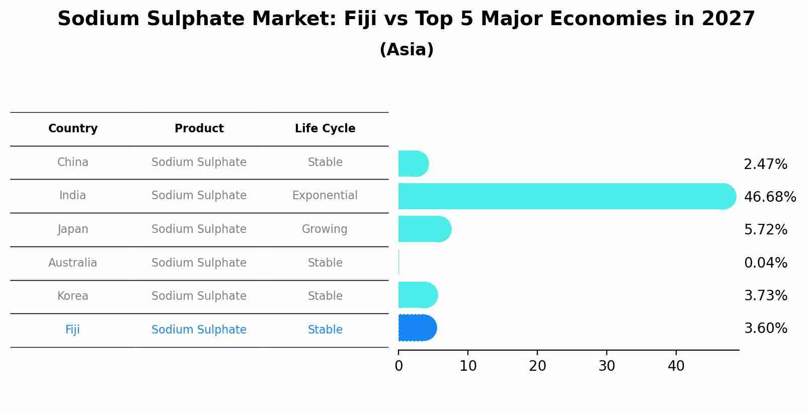 Sodium Sulphate Market: Fiji vs Top 5 Major Economies in 2027 (Asia)