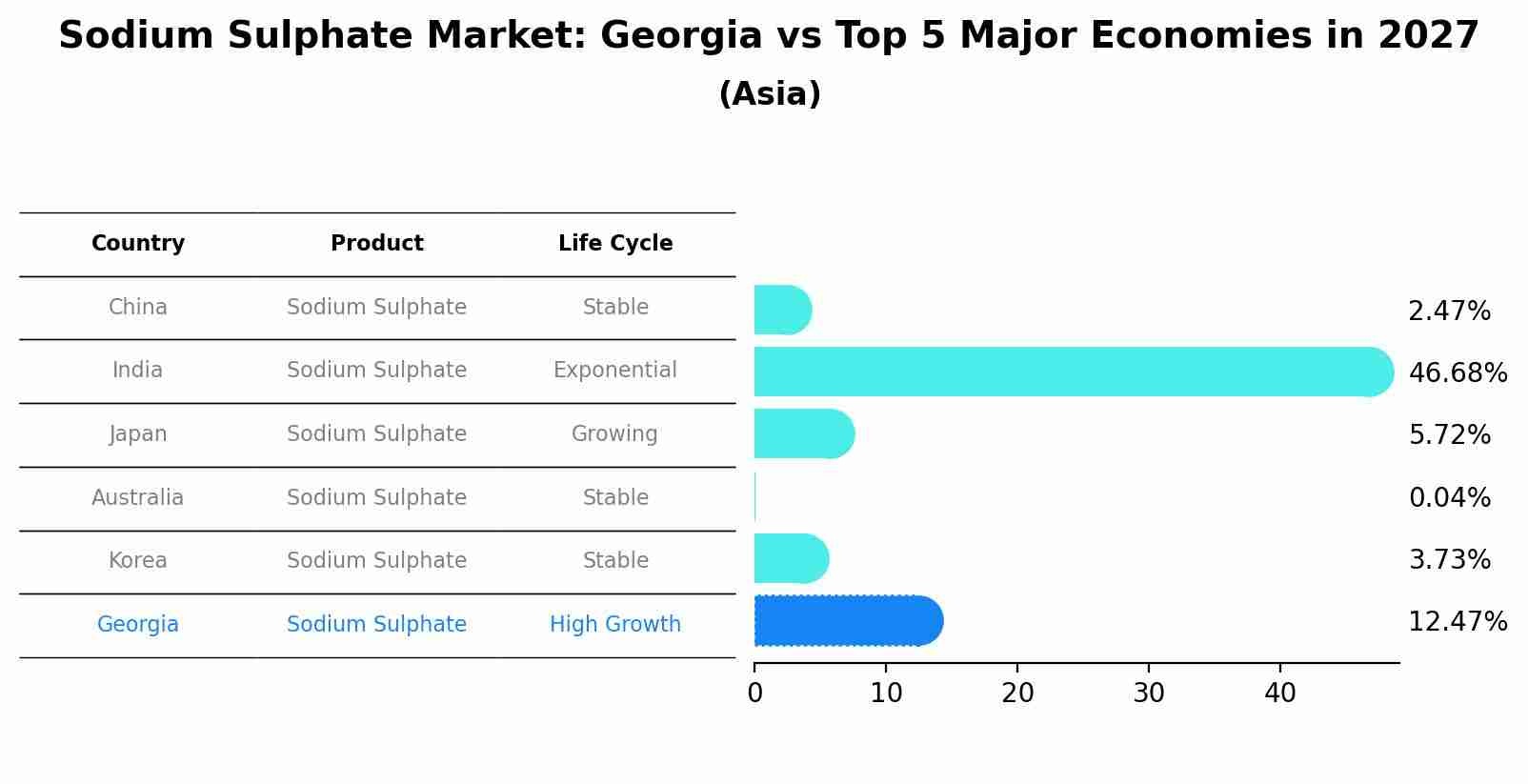Sodium Sulphate Market: Georgia vs Top 5 Major Economies in 2027 (Asia)