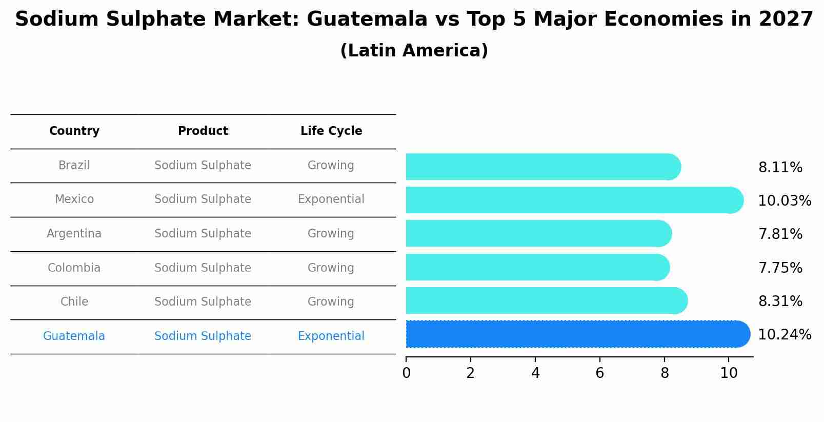 Sodium Sulphate Market: Guatemala vs Top 5 Major Economies in 2027 (Latin America)