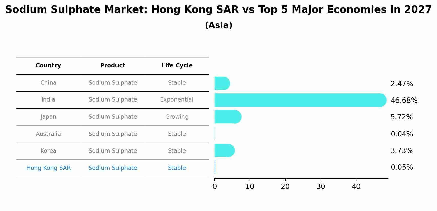 Sodium Sulphate Market: Hong Kong SAR vs Top 5 Major Economies in 2027 (Asia)