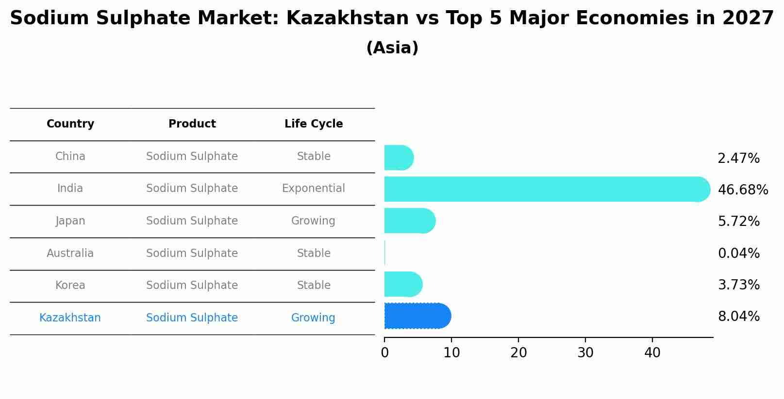 Sodium Sulphate Market: Kazakhstan vs Top 5 Major Economies in 2027 (Asia)