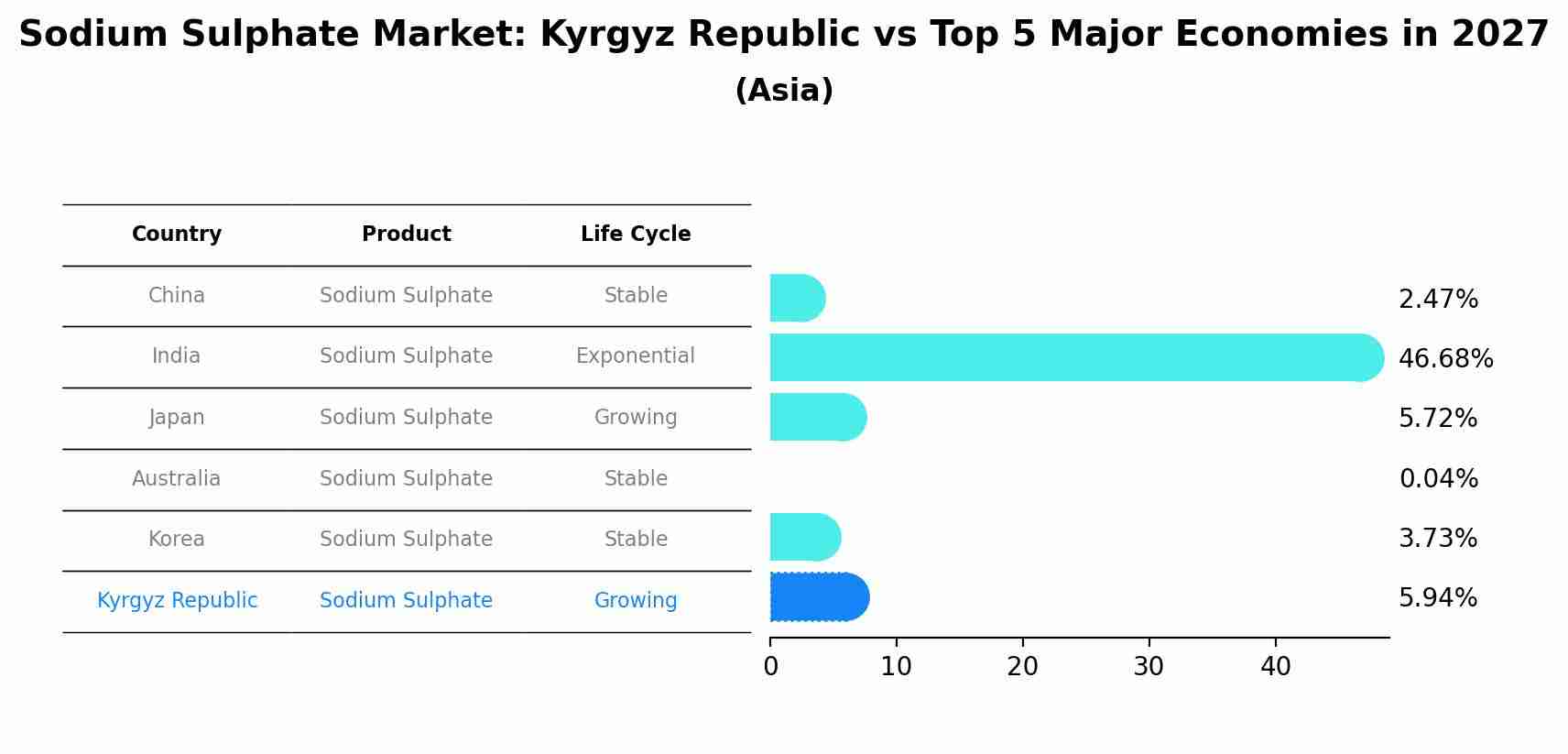Sodium Sulphate Market: Kyrgyz Republic vs Top 5 Major Economies in 2027 (Asia)