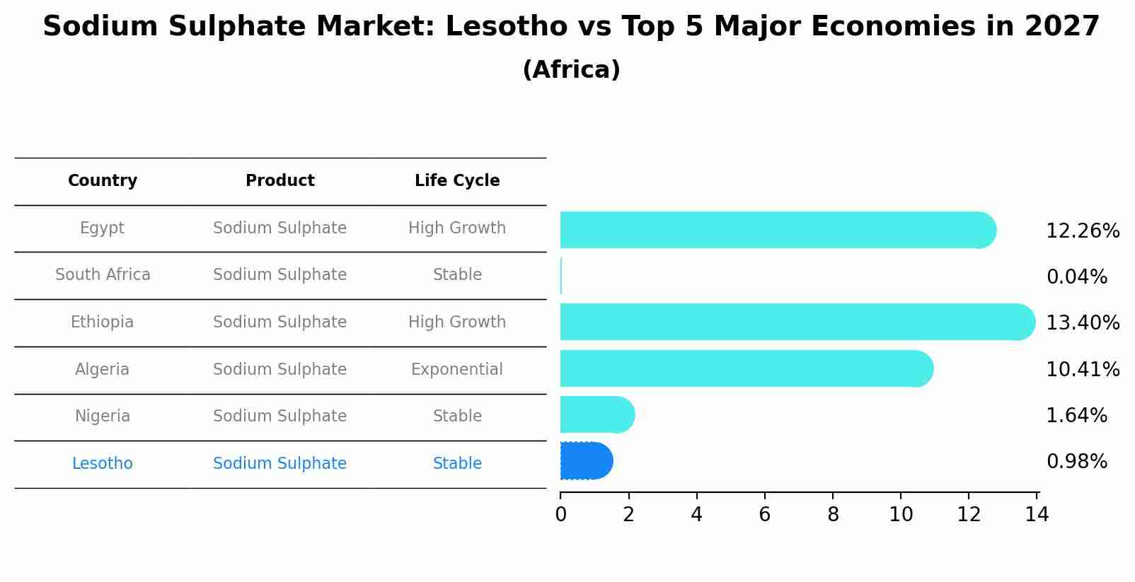 Sodium Sulphate Market: Lesotho vs Top 5 Major Economies in 2027 (Africa)