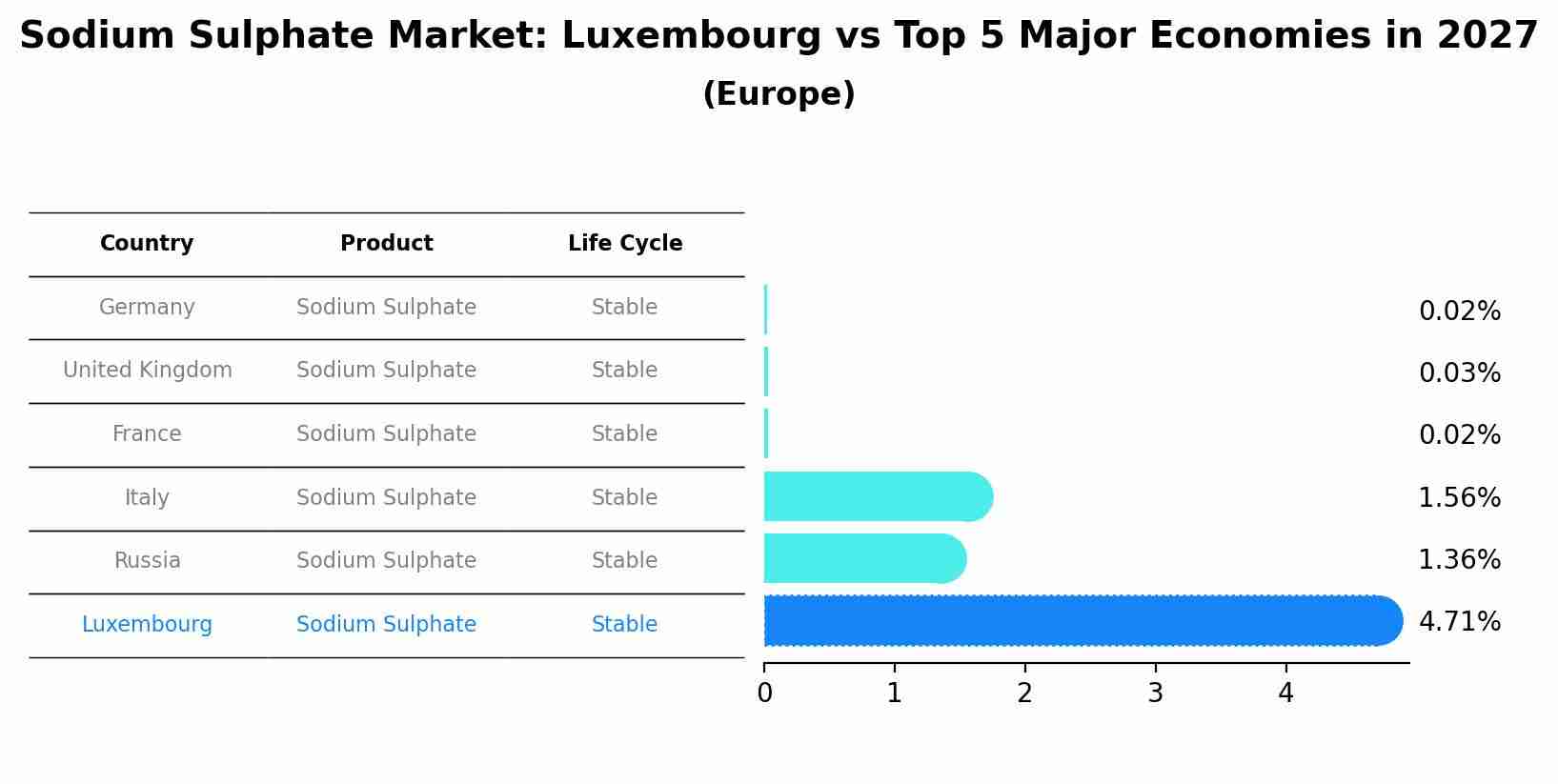 Sodium Sulphate Market: Luxembourg vs Top 5 Major Economies in 2027 (Europe)