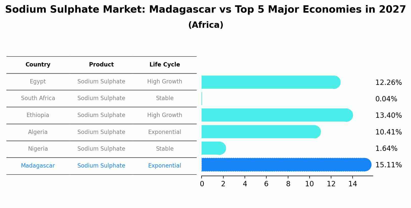 Sodium Sulphate Market: Madagascar vs Top 5 Major Economies in 2027 (Africa)