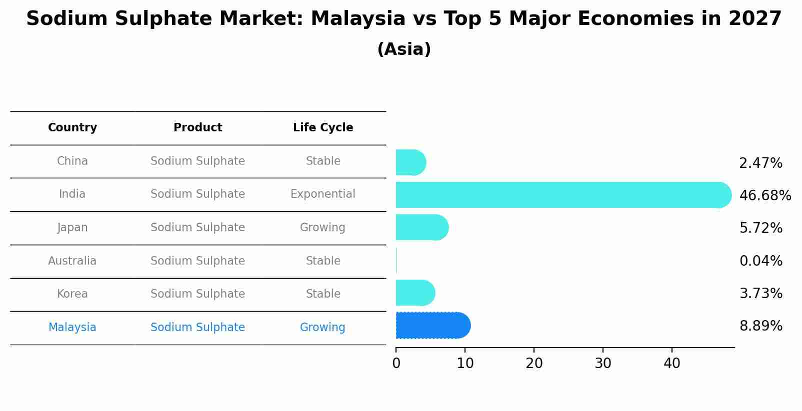 Sodium Sulphate Market: Malaysia vs Top 5 Major Economies in 2027 (Asia)