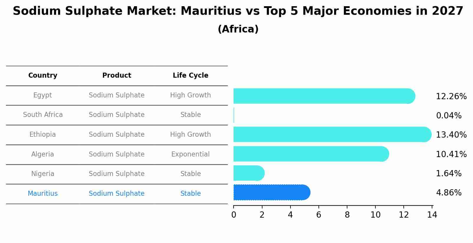 Sodium Sulphate Market: Mauritius vs Top 5 Major Economies in 2027 (Africa)