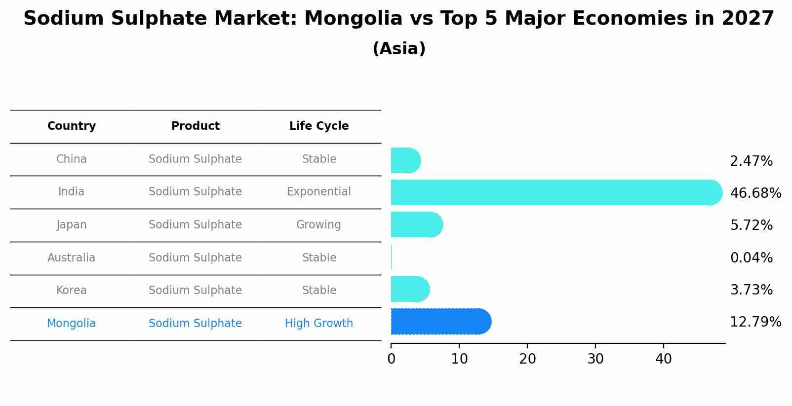 Sodium Sulphate Market: Mongolia vs Top 5 Major Economies in 2027 (Asia)
