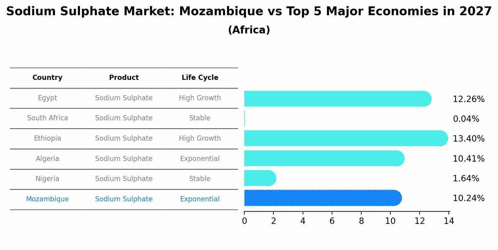 Sodium Sulphate Market: Mozambique vs Top 5 Major Economies in 2027 (Africa)