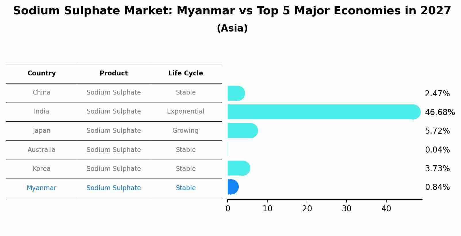 Sodium Sulphate Market: Myanmar vs Top 5 Major Economies in 2027 (Asia)