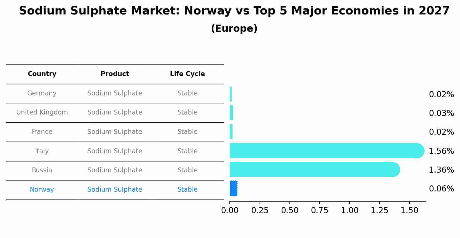 Sodium Sulphate Market: Norway vs Top 5 Major Economies in 2027 (Europe)