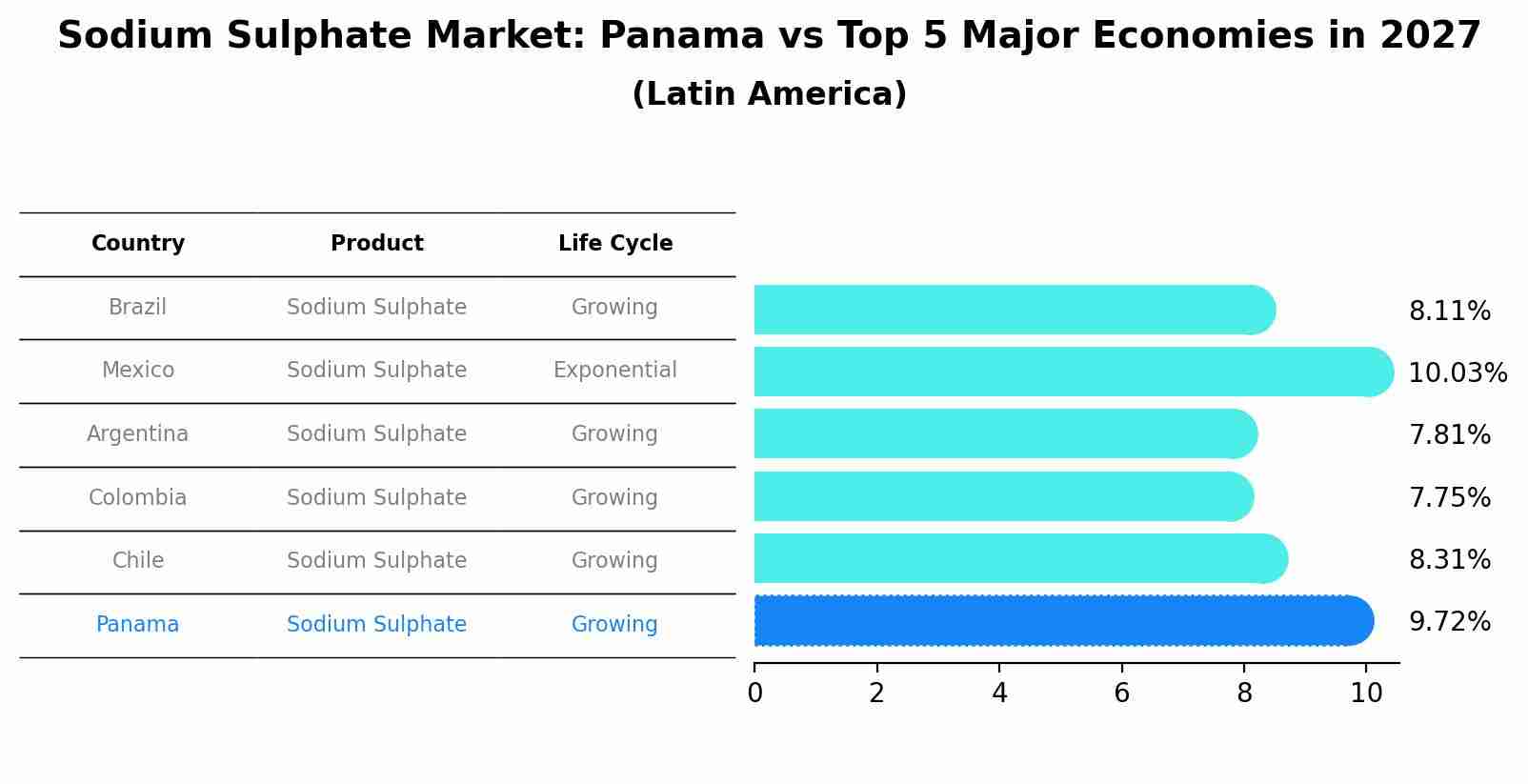 Sodium Sulphate Market: Panama vs Top 5 Major Economies in 2027 (Latin America)
