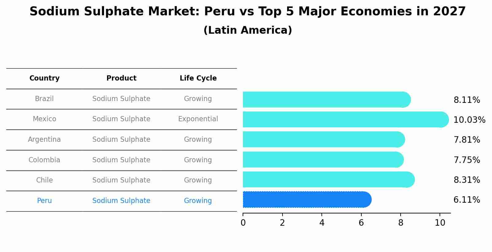 Sodium Sulphate Market: Peru vs Top 5 Major Economies in 2027 (Latin America)