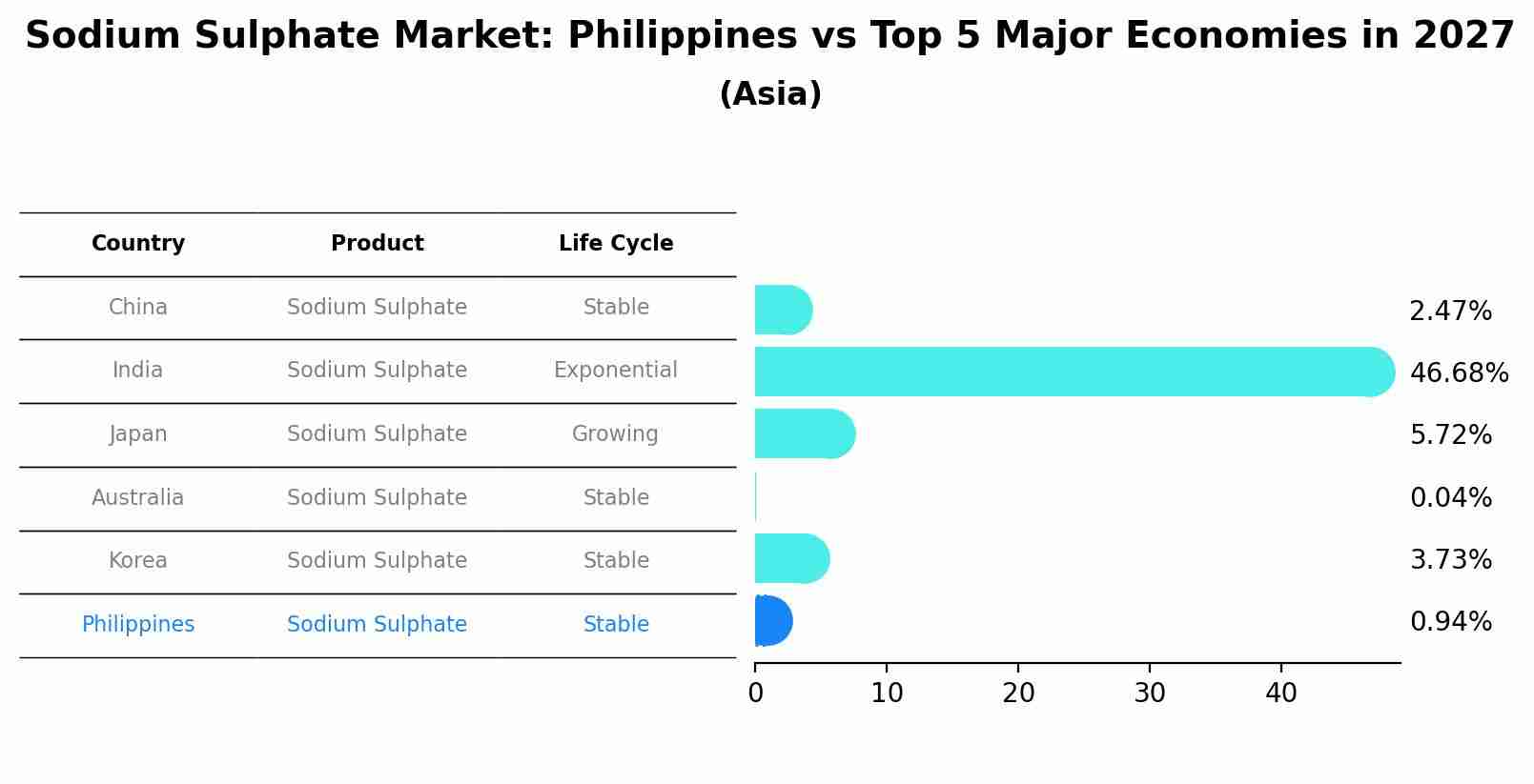 Sodium Sulphate Market: Philippines vs Top 5 Major Economies in 2027 (Asia)