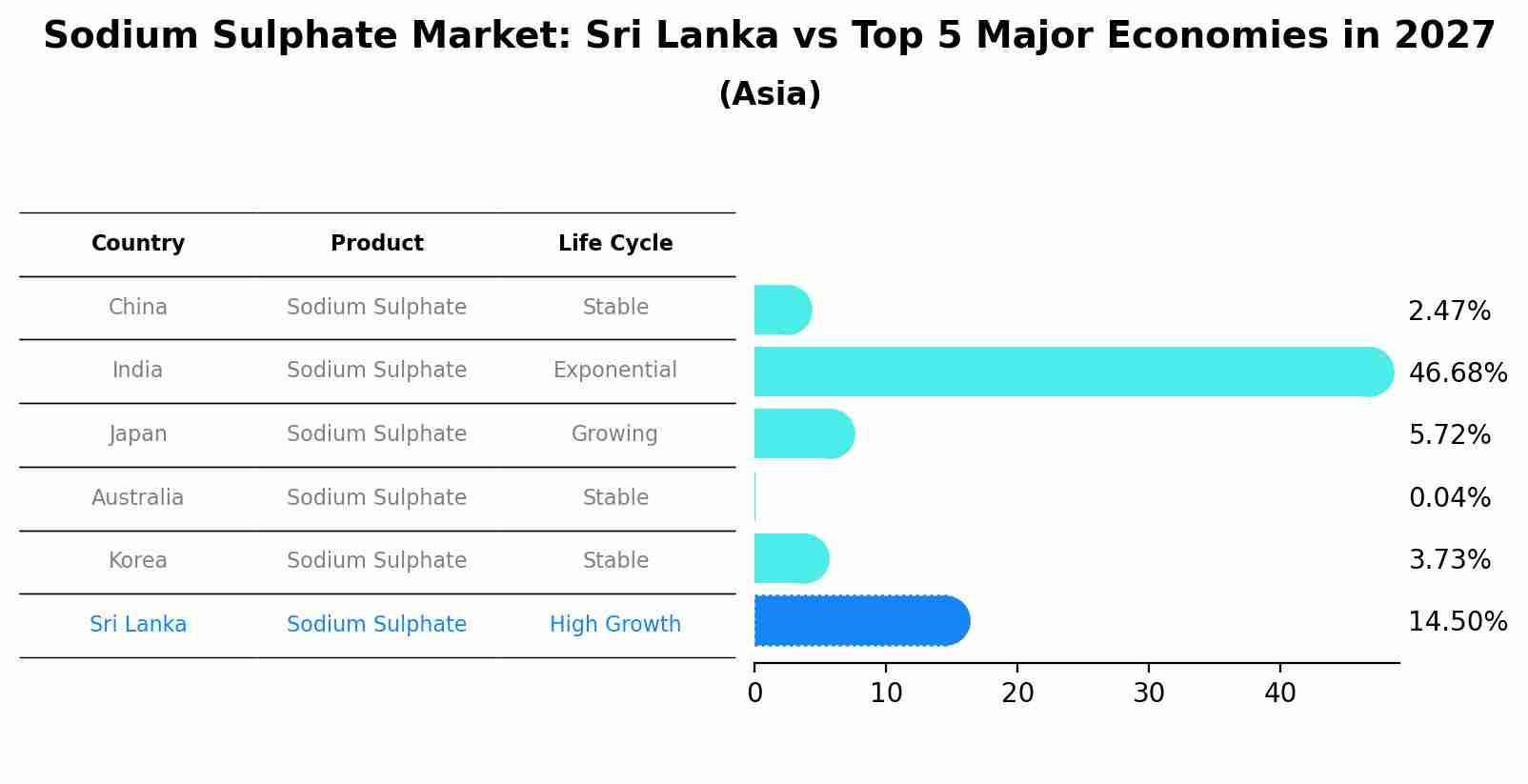 Sodium Sulphate Market: Sri Lanka vs Top 5 Major Economies in 2027 (Asia)