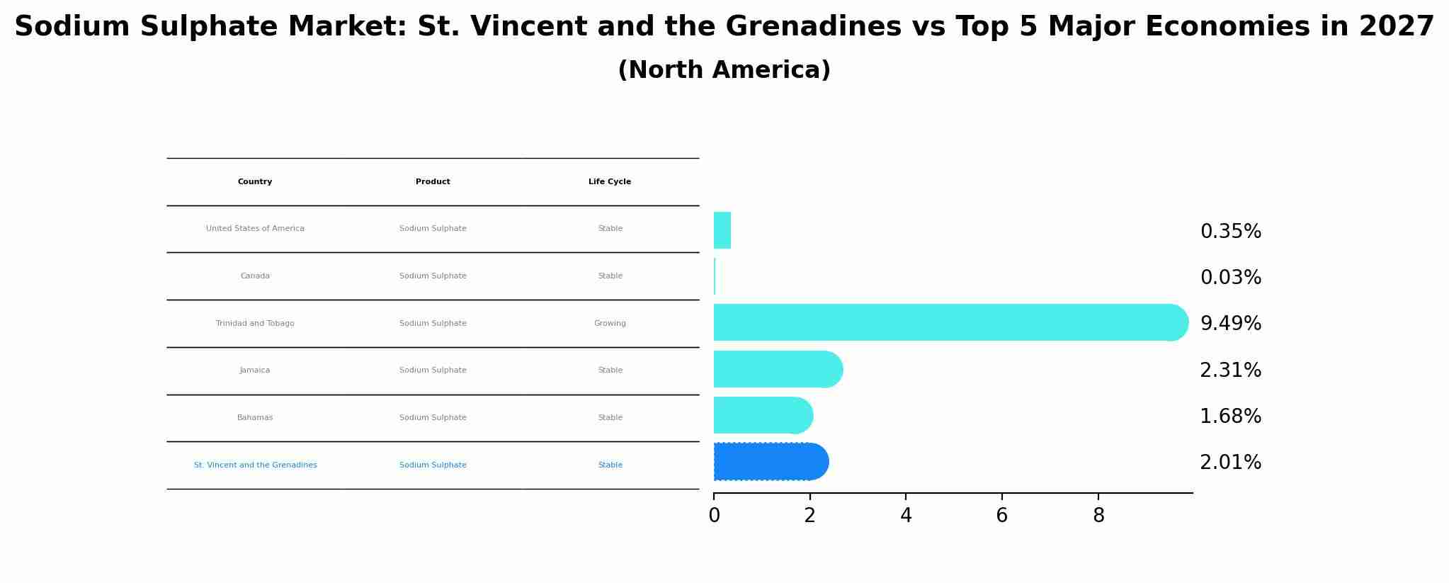 Sodium Sulphate Market: St. Vincent and the Grenadines vs Top 5 Major Economies in 2027 (North America)