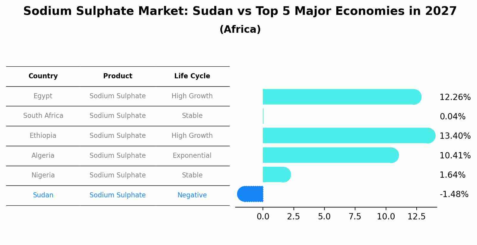 Sodium Sulphate Market: Sudan vs Top 5 Major Economies in 2027 (Africa)